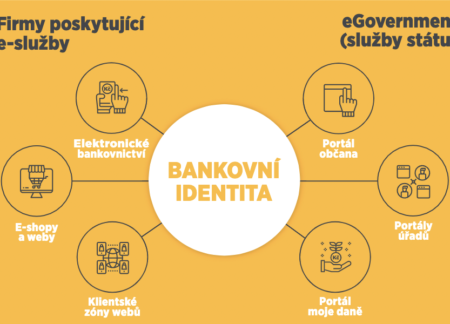 Bankovní identita: Jak BankID oživuje digitální komunikaci mezi státem a občany ČR